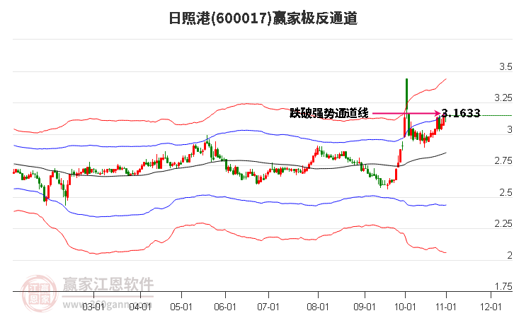 600017日照港赢家极反通道工具