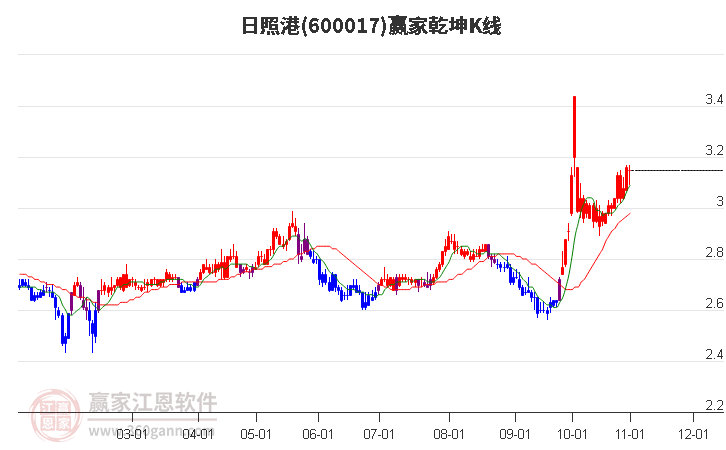 600017日照港赢家乾坤K线工具