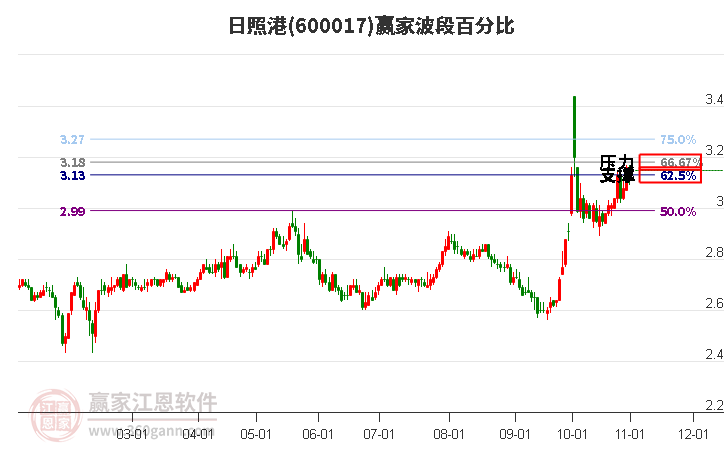 600017日照港赢家波段百分比工具