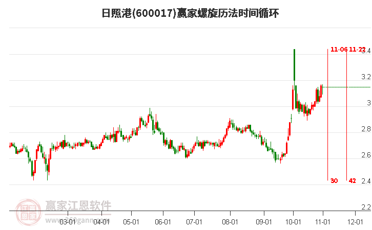 600017日照港赢家螺旋历法时间循环工具