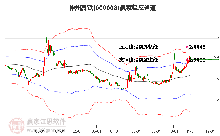 000008神州高铁赢家极反通道工具