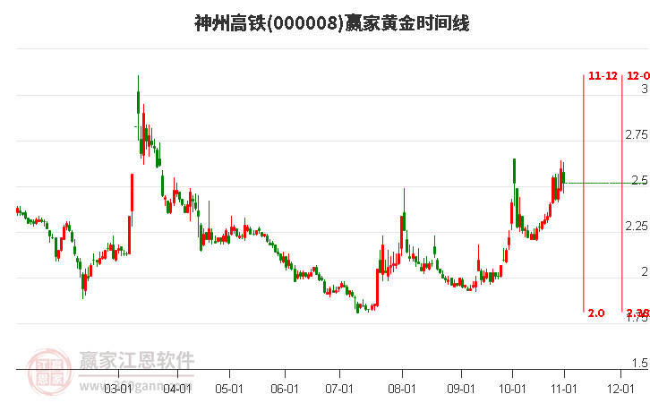 000008神州高铁赢家黄金时间周期线工具