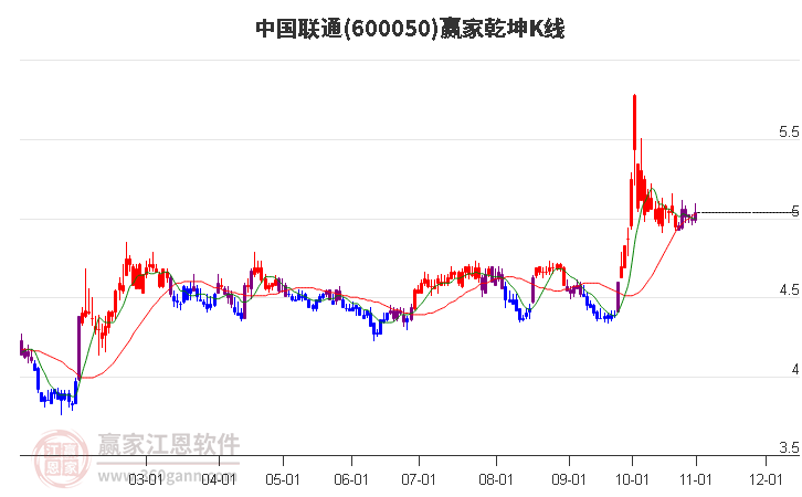 600050中国联通赢家乾坤K线工具