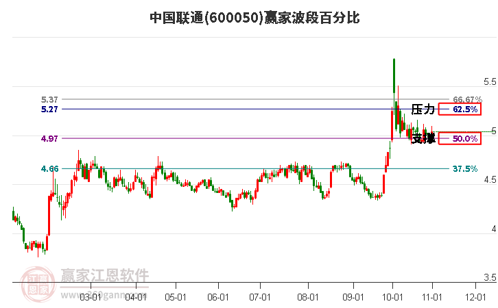 600050中国联通赢家波段百分比工具