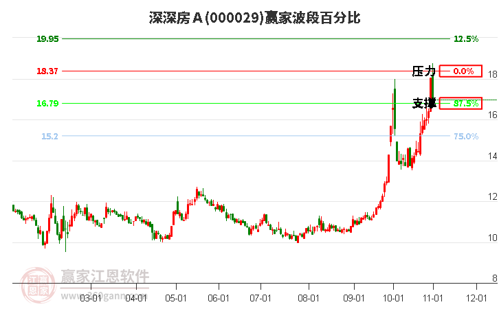 000029深深房Ａ赢家波段百分比工具