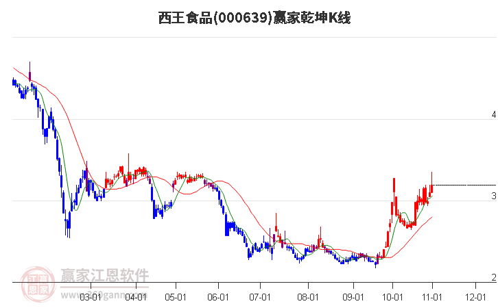 000639西王食品赢家乾坤K线工具