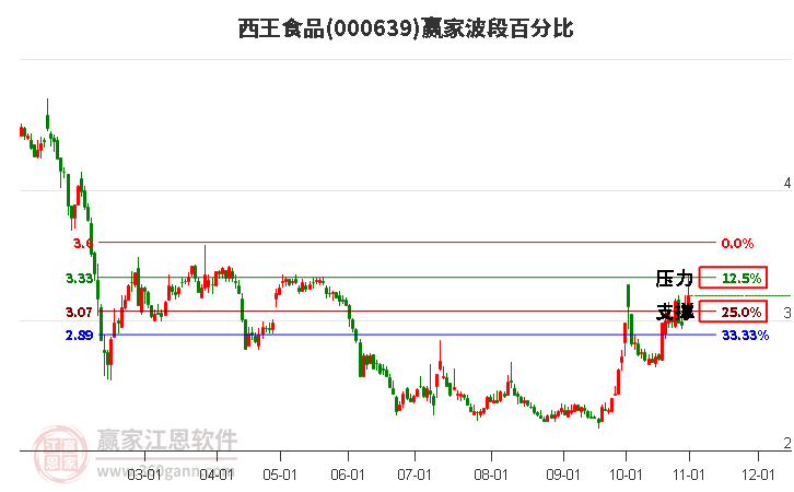 000639西王食品赢家波段百分比工具