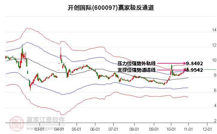 600097开创国际赢家极反通道工具