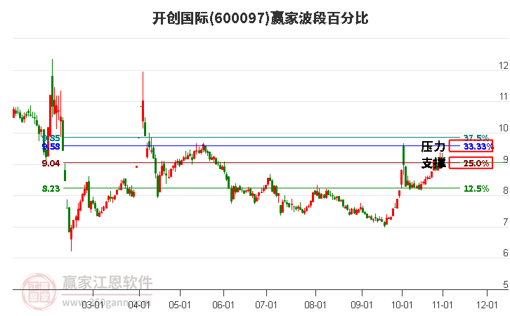 600097开创国际赢家波段百分比工具