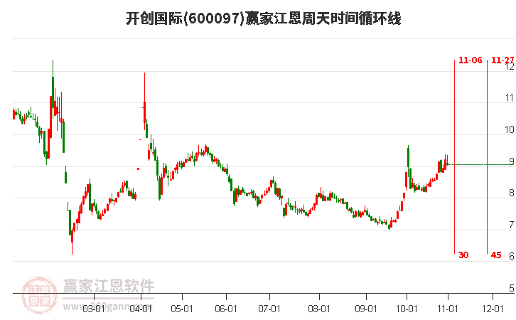 600097开创国际赢家江恩周天时间循环线工具