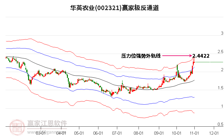 002321华英农业赢家极反通道工具