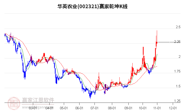 002321华英农业赢家乾坤K线工具