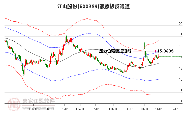 600389江山股份赢家极反通道工具