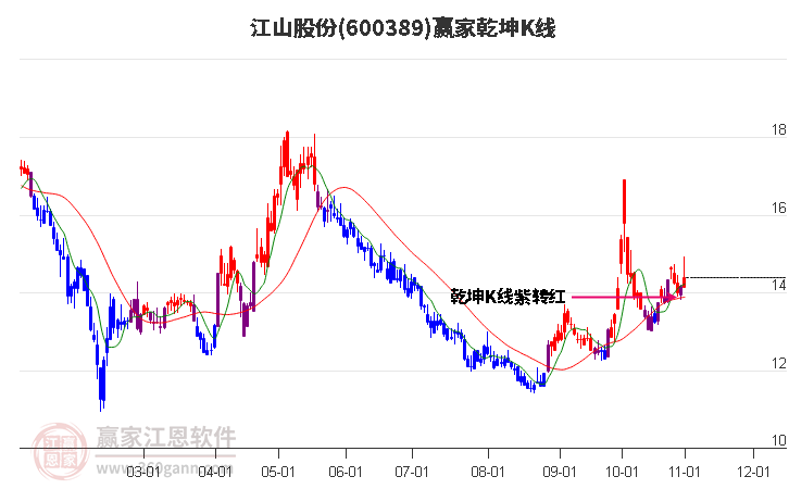 600389江山股份赢家乾坤K线工具