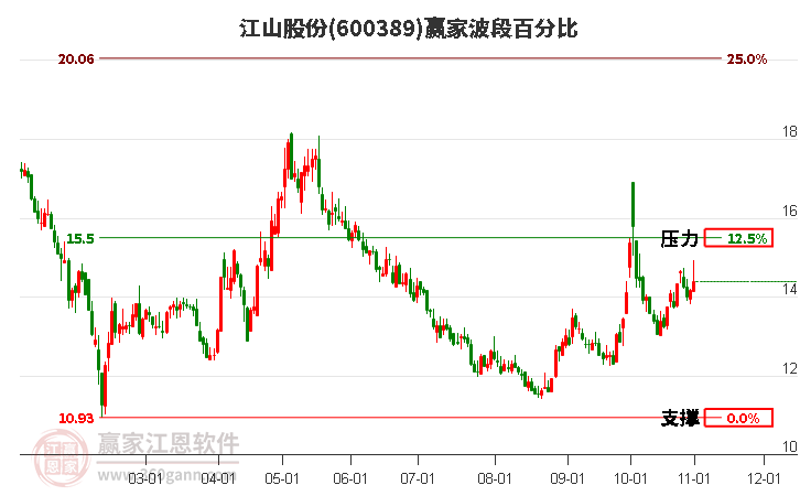 600389江山股份赢家波段百分比工具