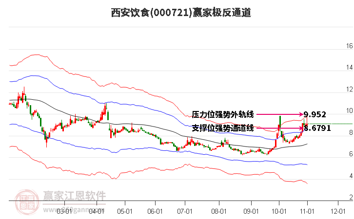 000721西安饮食赢家极反通道工具