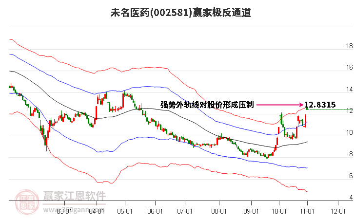 002581未名医药赢家极反通道工具