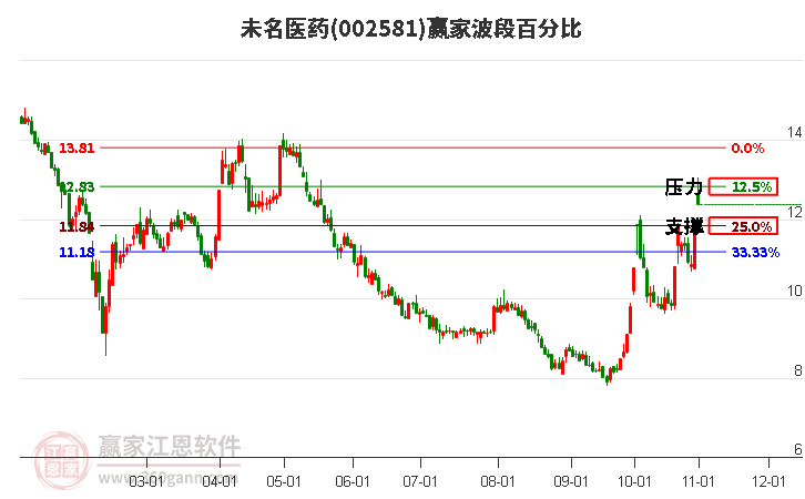 002581未名医药赢家波段百分比工具