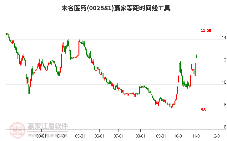 002581未名医药赢家等距时间周期线工具