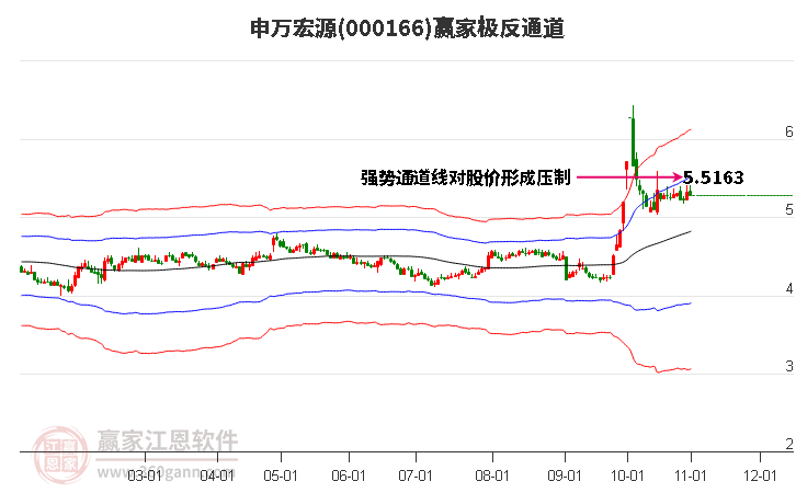 000166申万宏源赢家极反通道工具