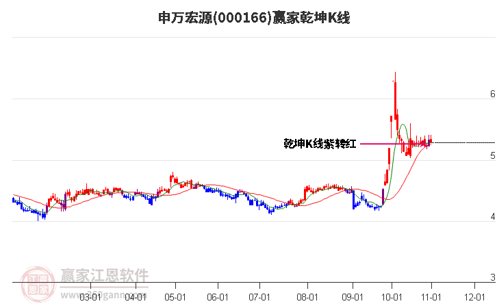 000166申万宏源赢家乾坤K线工具