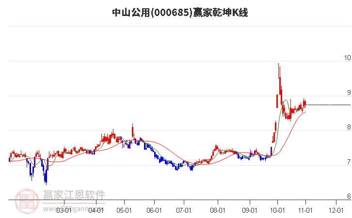 000685中山公用赢家乾坤K线工具