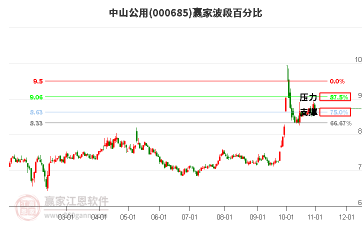 000685中山公用赢家波段百分比工具