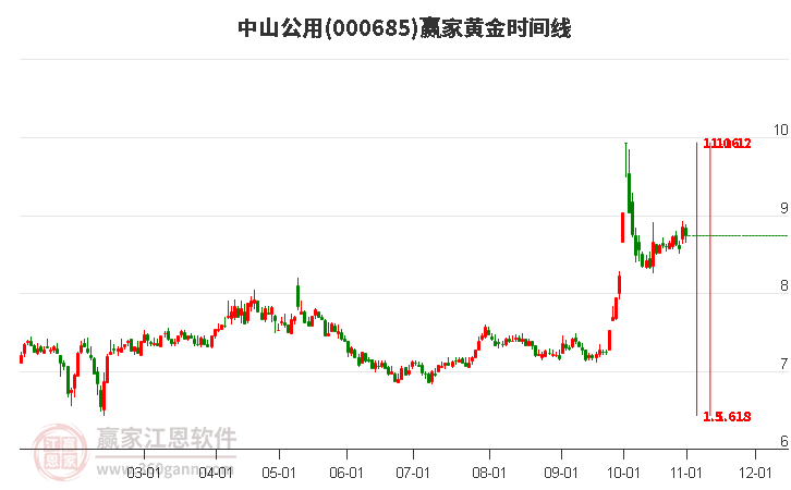 000685中山公用赢家黄金时间周期线工具