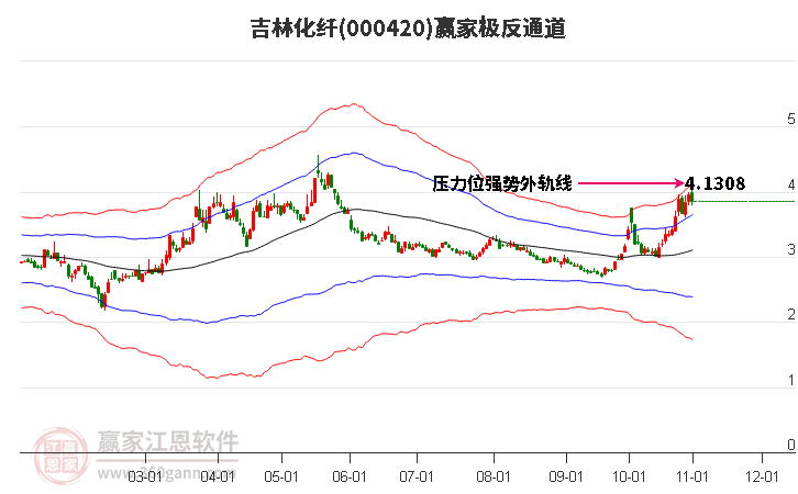 000420吉林化纤赢家极反通道工具