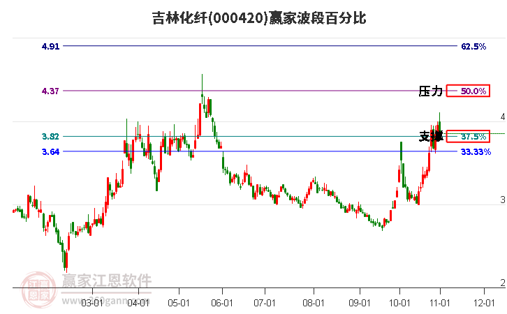 000420吉林化纤赢家波段百分比工具