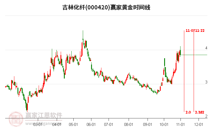 000420吉林化纤赢家黄金时间周期线工具