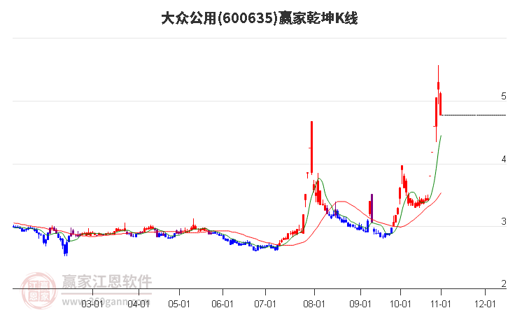 600635大众公用赢家乾坤K线工具