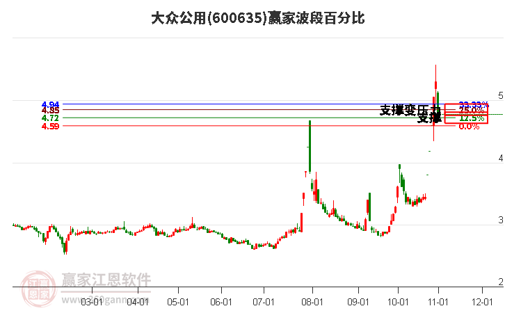 600635大众公用赢家波段百分比工具