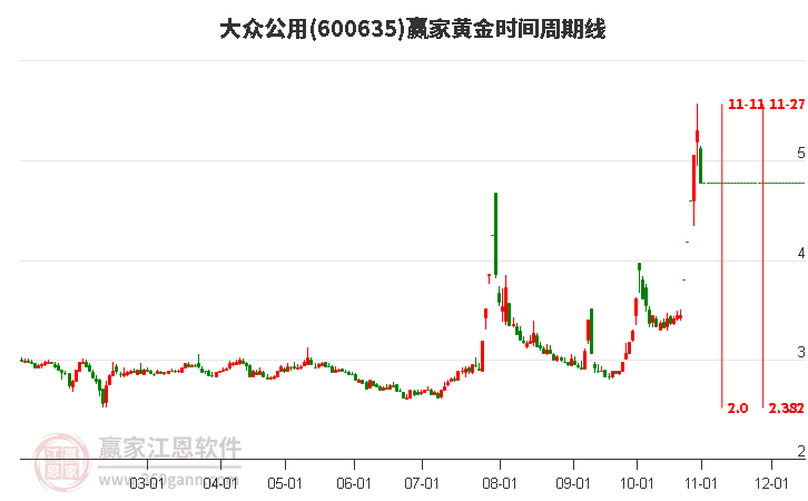 600635大众公用赢家黄金时间周期线工具