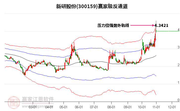 300159新研股份赢家极反通道工具