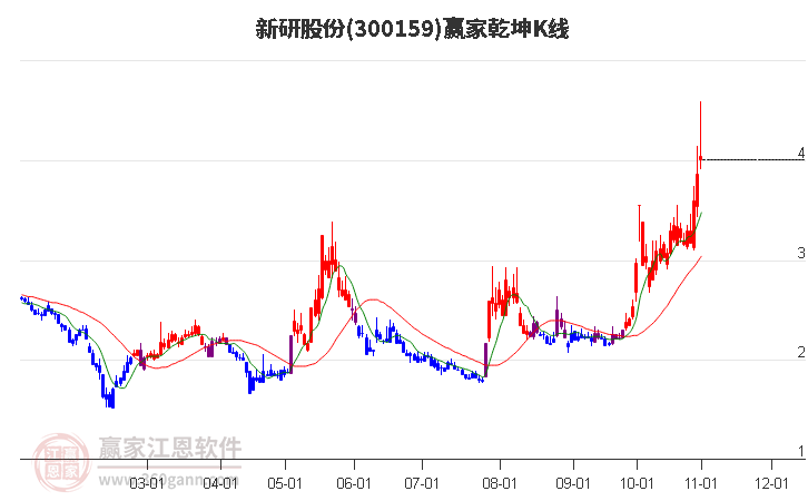 300159新研股份赢家乾坤K线工具