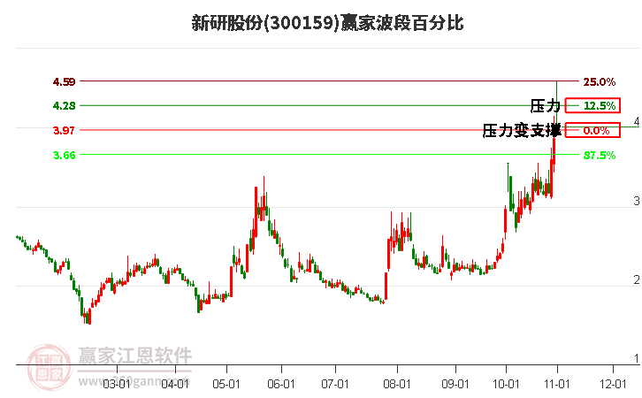 300159新研股份赢家波段百分比工具