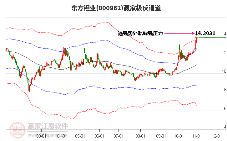 000962东方钽业赢家极反通道工具