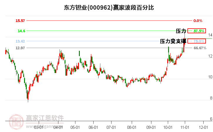 000962东方钽业赢家波段百分比工具