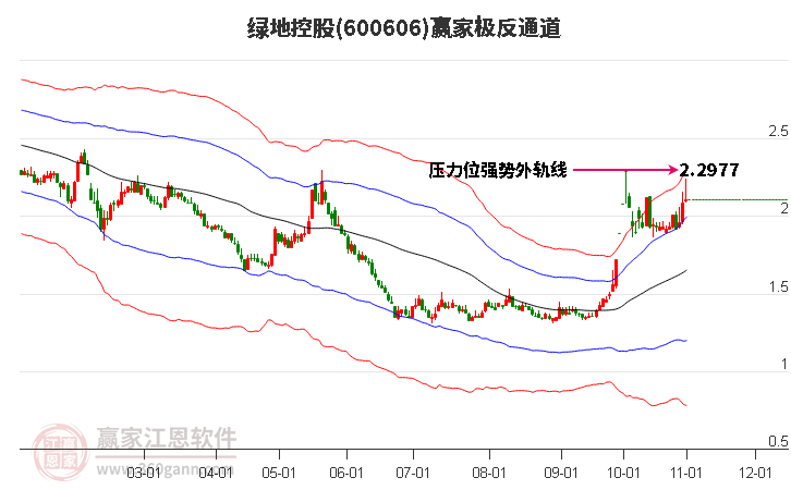 600606绿地控股赢家极反通道工具