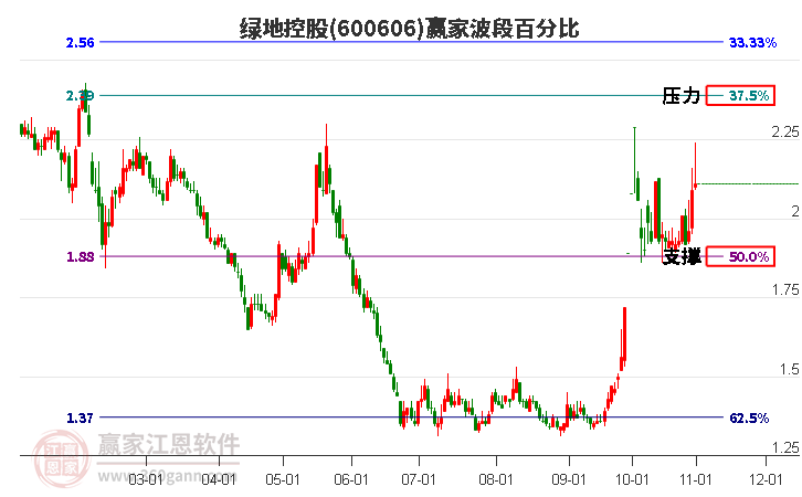 600606绿地控股赢家波段百分比工具