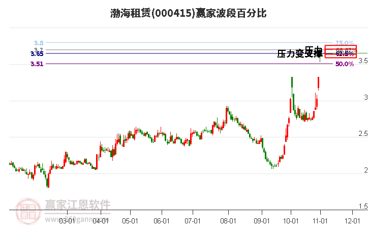 000415渤海租赁赢家波段百分比工具