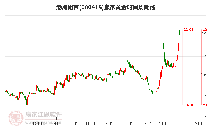 000415渤海租赁赢家黄金时间周期线工具