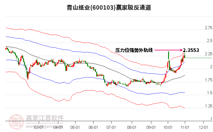 600103青山纸业赢家极反通道工具