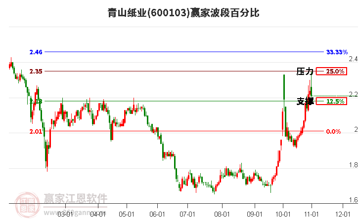 600103青山纸业赢家波段百分比工具