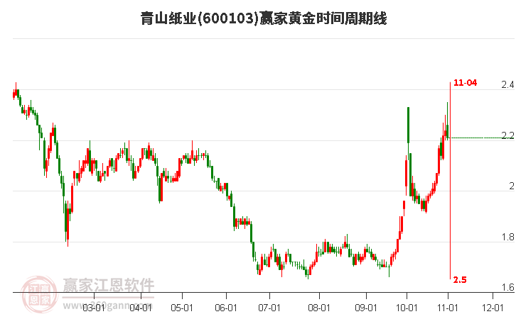 600103青山纸业赢家黄金时间周期线工具