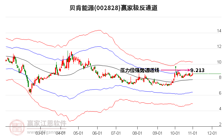 002828贝肯能源赢家极反通道工具