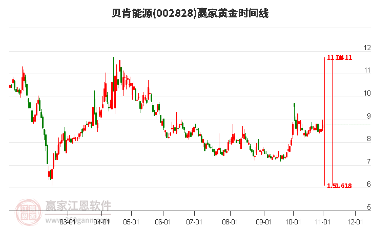 002828贝肯能源赢家黄金时间周期线工具