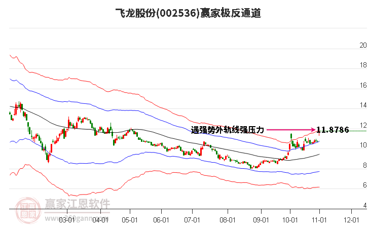 002536飞龙股份赢家极反通道工具