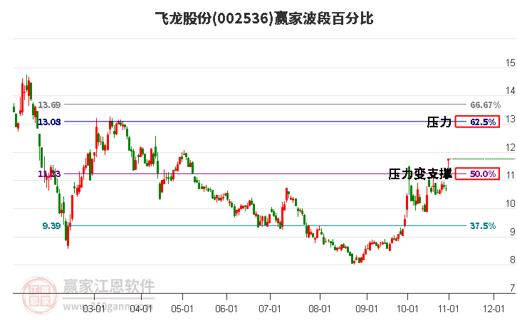 002536飞龙股份赢家波段百分比工具